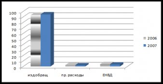 Отчет по практике: Анализ финансовых результатов деятельности